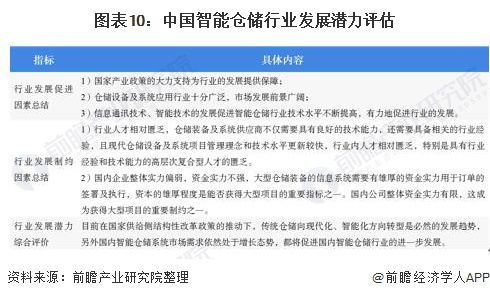 預見2020 中國智能倉儲產業全景圖譜——市場規模、競爭格局與發展前景，含檔案服務外包視角